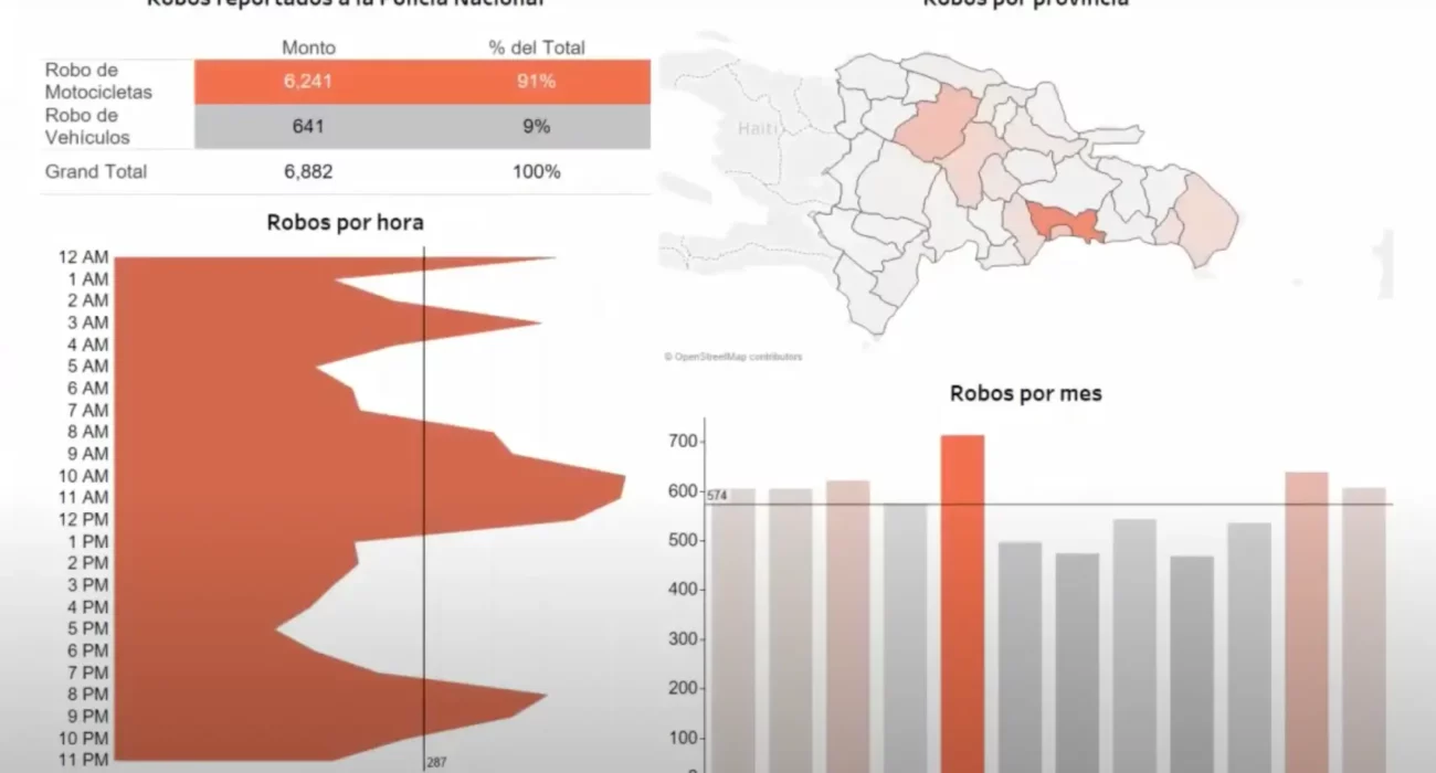 Robo de vehículos en RD: cifras y consecuencias - MacroChart Live